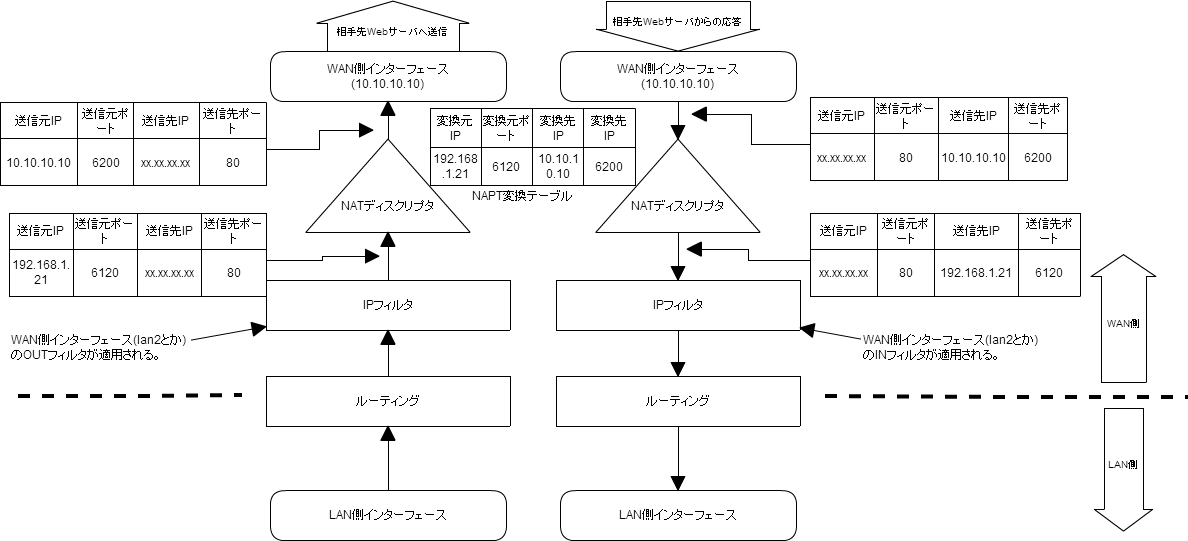 Ipマスカレードと Ipフィルターとの組み合わせについて Junkboxwiki